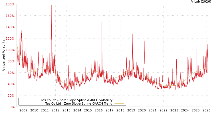 graph of Tes Co Ltd S0GARCH