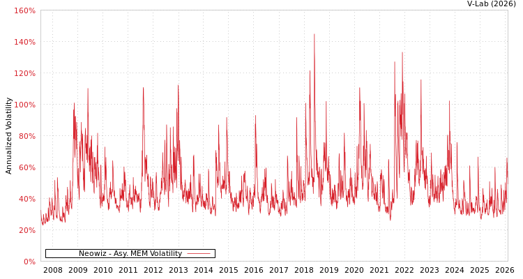 graph of Neowiz AMEM