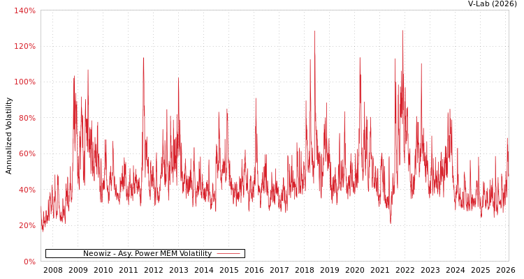graph of Neowiz APMEM