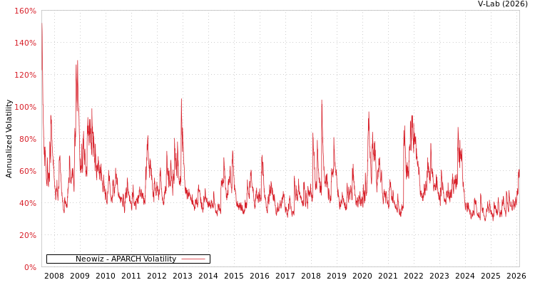 graph of Neowiz APARCH
