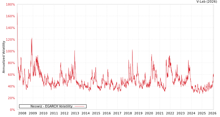 graph of Neowiz EGARCH