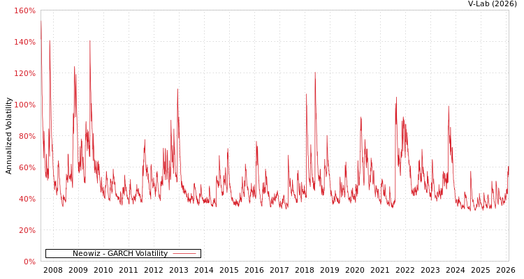 graph of Neowiz GARCH