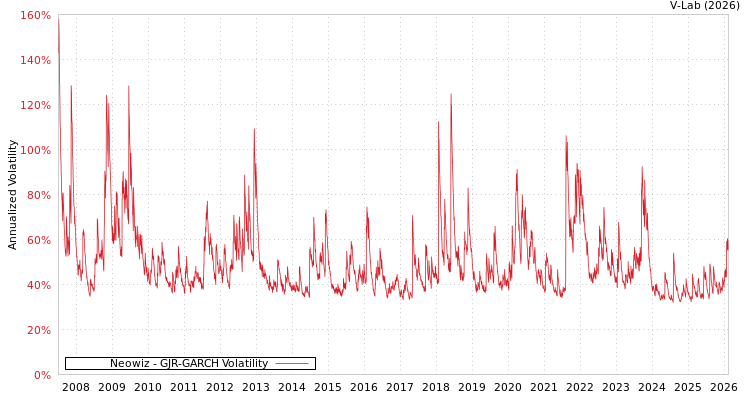graph of Neowiz GJR-GARCH