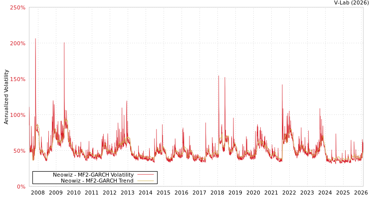 graph of Neowiz MF2-GARCH