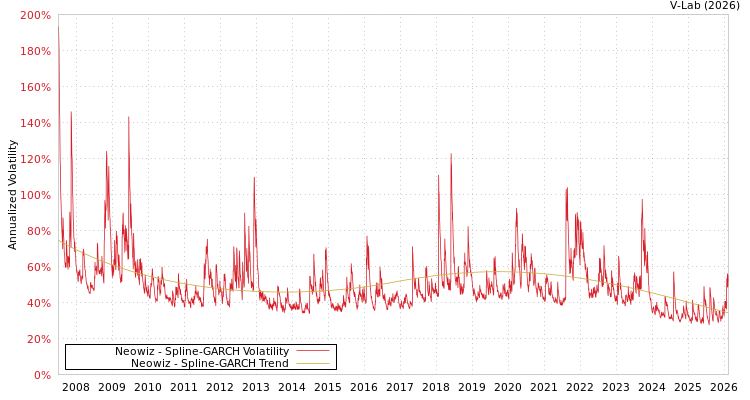 graph of Neowiz SGARCH