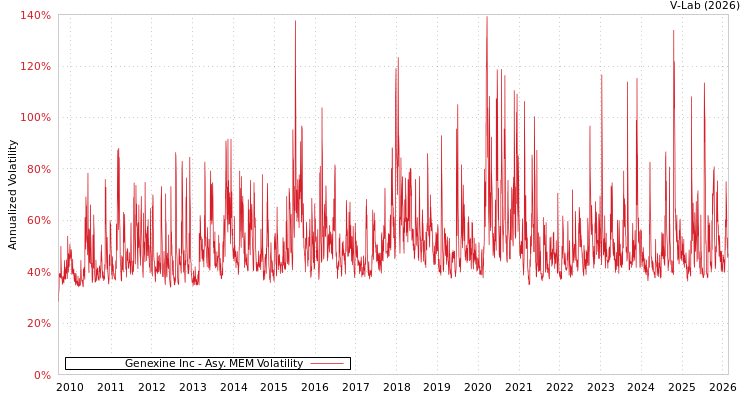 graph of Genexine Inc AMEM