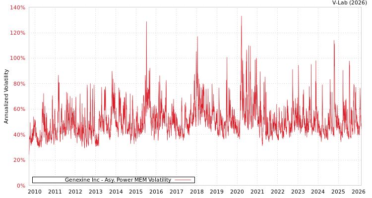 graph of Genexine Inc APMEM
