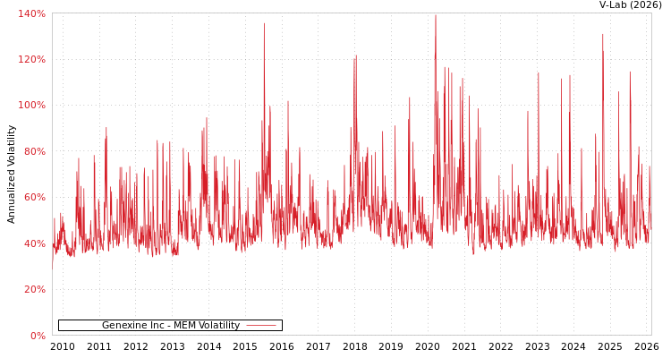 graph of Genexine Inc MEM