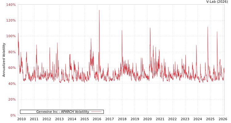 graph of Genexine Inc APARCH