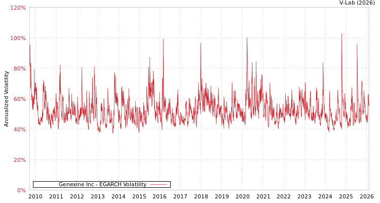 graph of Genexine Inc EGARCH