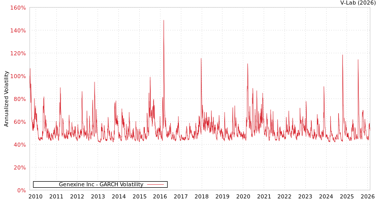 graph of Genexine Inc GARCH