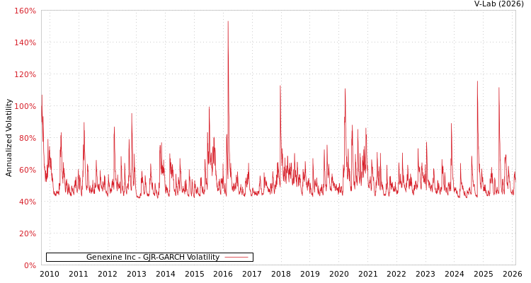 graph of Genexine Inc GJR-GARCH
