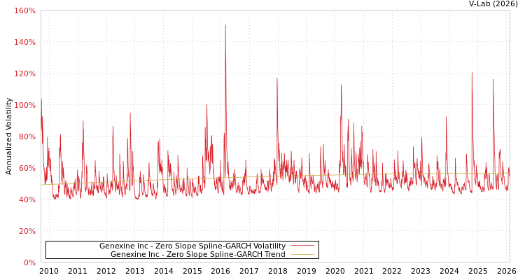 graph of Genexine Inc S0GARCH