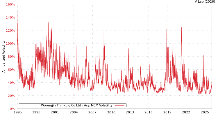 graph of Woongjin Thinkbig Co Ltd AMEM