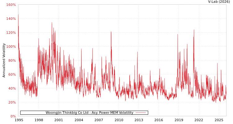 graph of Woongjin Thinkbig Co Ltd APMEM