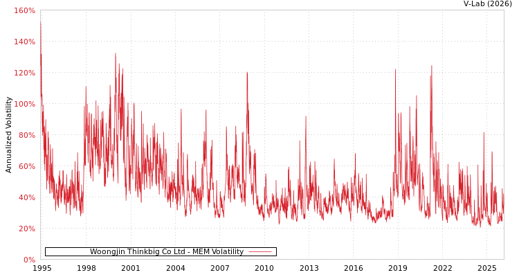 graph of Woongjin Thinkbig Co Ltd MEM