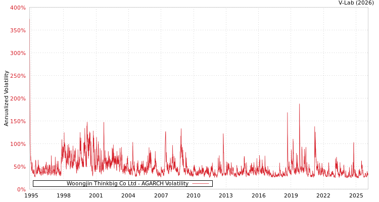 graph of Woongjin Thinkbig Co Ltd AGARCH