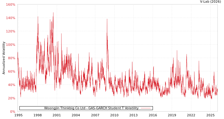 graph of Woongjin Thinkbig Co Ltd GAS-GARCH-T