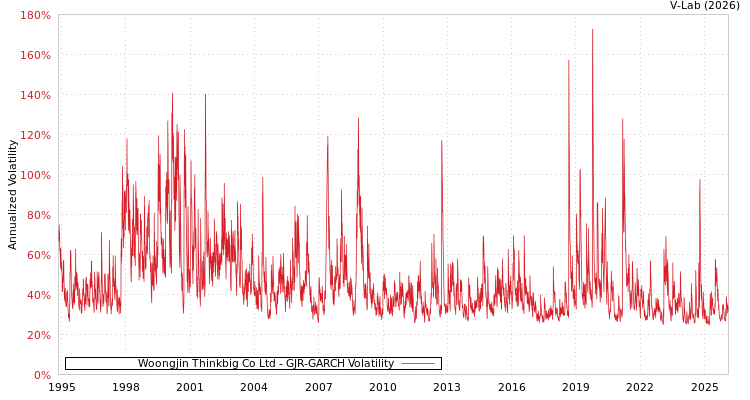 graph of Woongjin Thinkbig Co Ltd GJR-GARCH