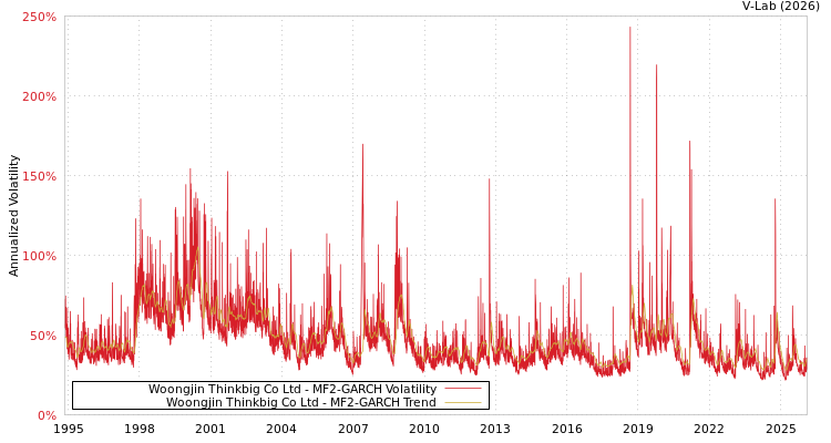 graph of Woongjin Thinkbig Co Ltd MF2-GARCH