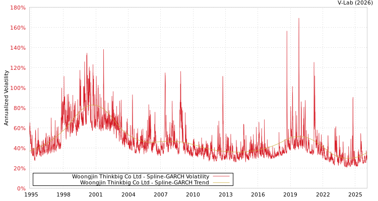 graph of Woongjin Thinkbig Co Ltd SGARCH