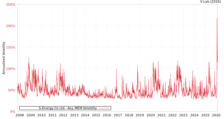 graph of S-Energy Co Ltd AMEM