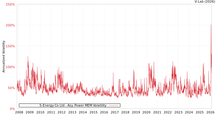 graph of S-Energy Co Ltd APMEM