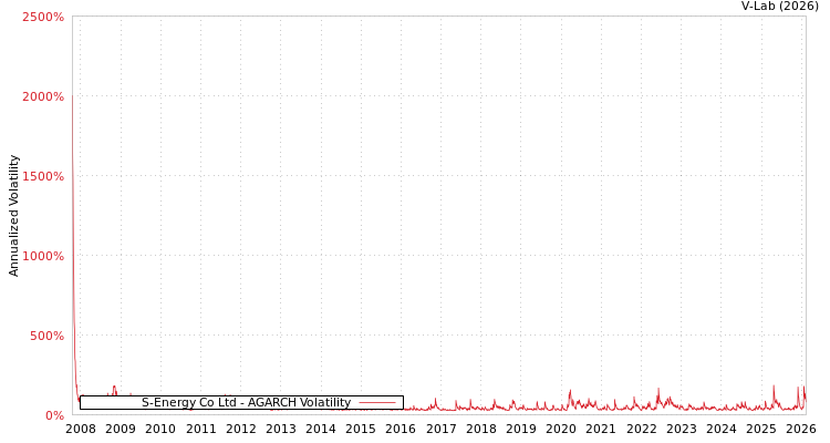 graph of S-Energy Co Ltd AGARCH