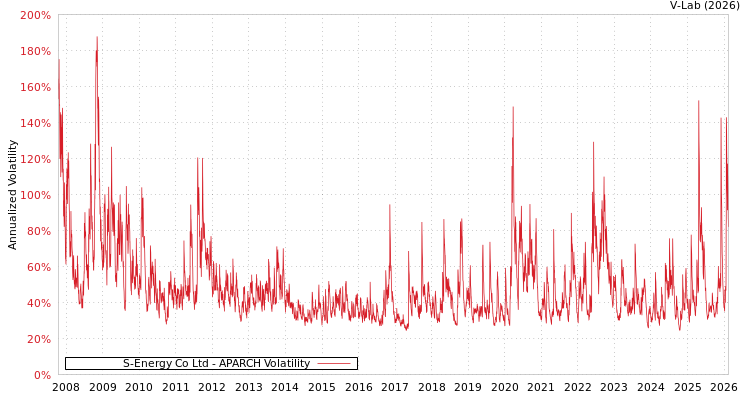 graph of S-Energy Co Ltd APARCH