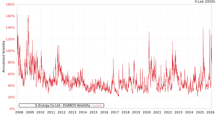 graph of S-Energy Co Ltd EGARCH