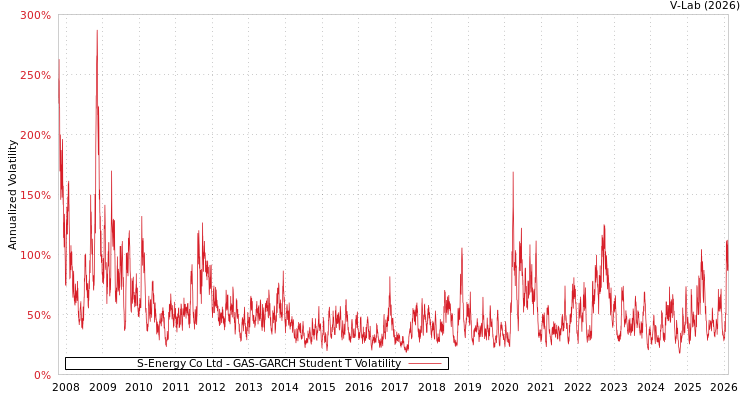 graph of S-Energy Co Ltd GAS-GARCH-T