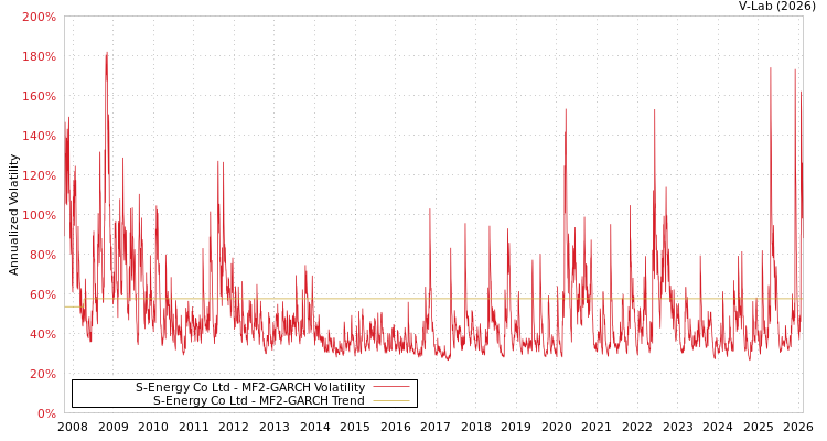 graph of S-Energy Co Ltd MF2-GARCH