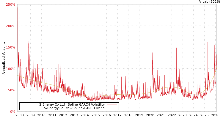 graph of S-Energy Co Ltd SGARCH