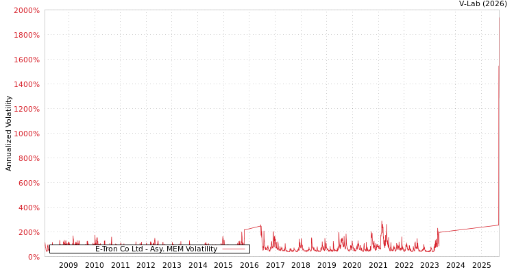 graph of E-Tron Co Ltd AMEM