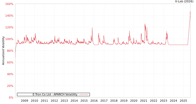 graph of E-Tron Co Ltd APARCH