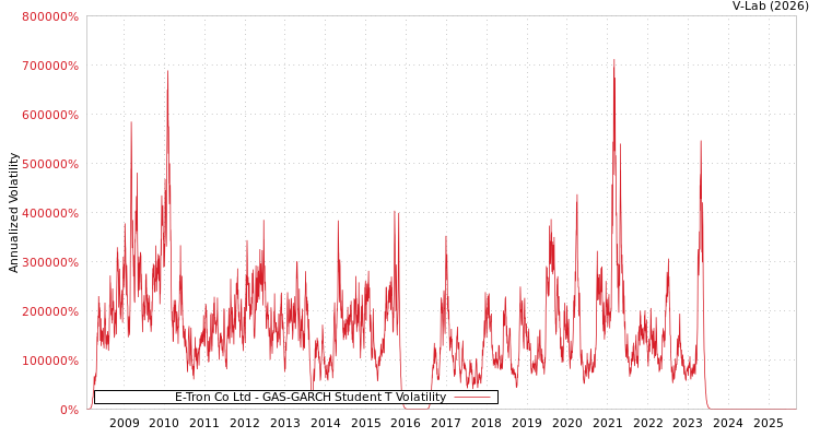 graph of E-Tron Co Ltd GAS-GARCH-T