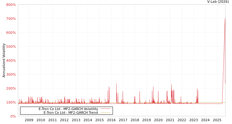 graph of E-Tron Co Ltd MF2-GARCH