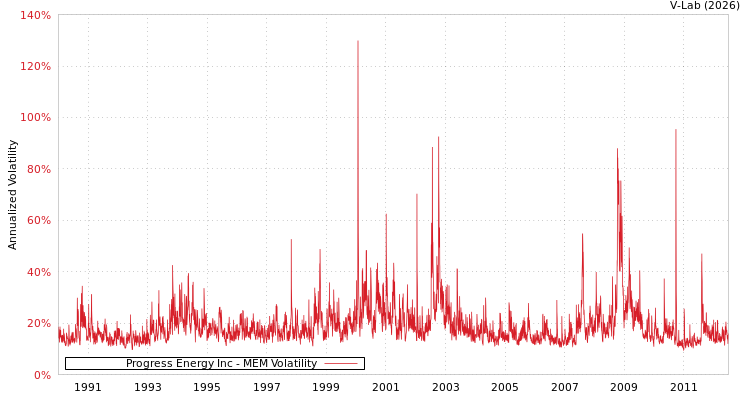 graph of Progress Energy Inc MEM