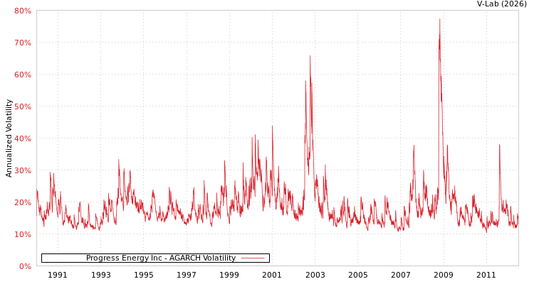 graph of Progress Energy Inc AGARCH