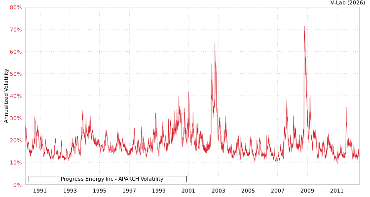graph of Progress Energy Inc APARCH