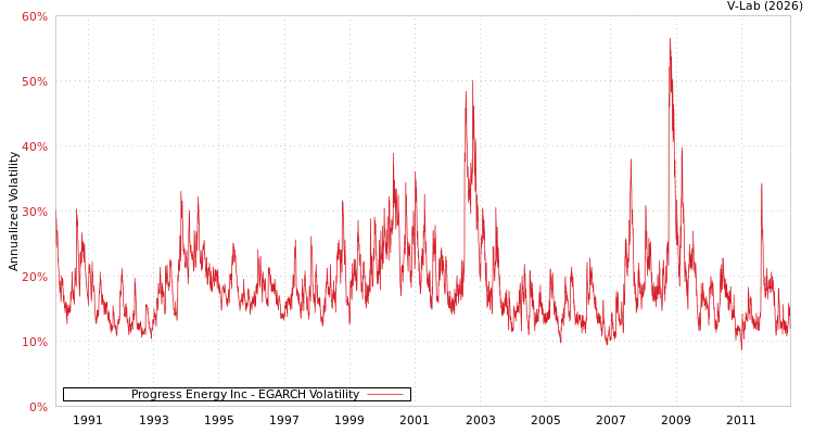graph of Progress Energy Inc EGARCH