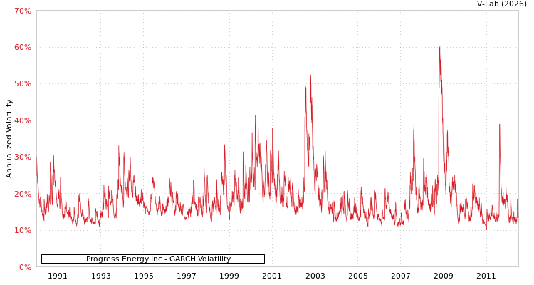 graph of Progress Energy Inc GARCH
