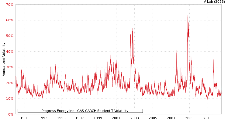 graph of Progress Energy Inc GAS-GARCH-T