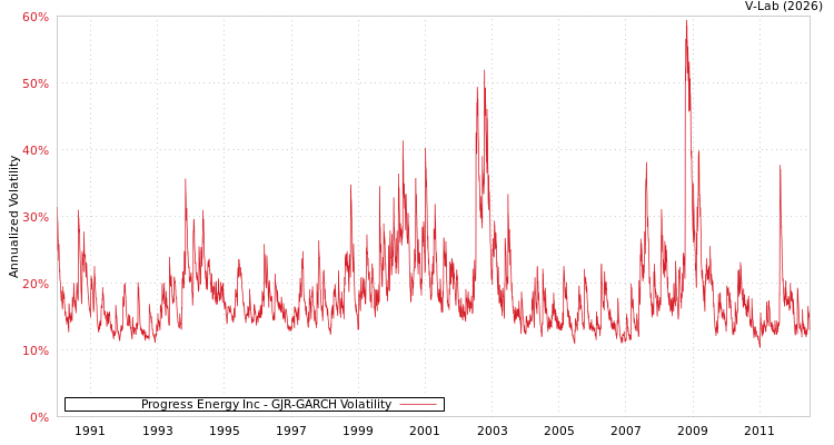 graph of Progress Energy Inc GJR-GARCH
