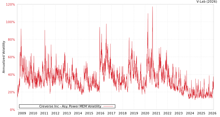 graph of Creverse Inc APMEM