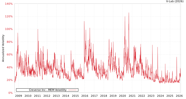 graph of Creverse Inc MEM