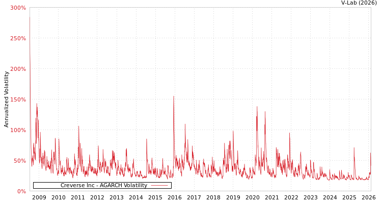 graph of Creverse Inc AGARCH