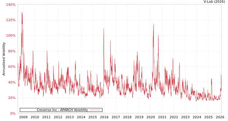 graph of Creverse Inc APARCH