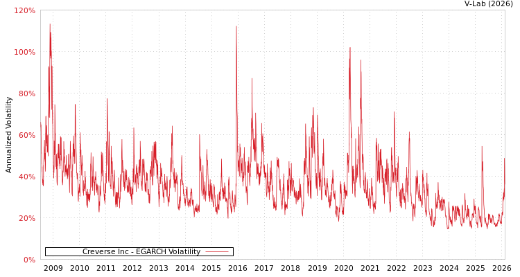 graph of Creverse Inc EGARCH