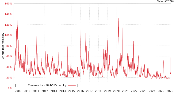 graph of Creverse Inc GARCH